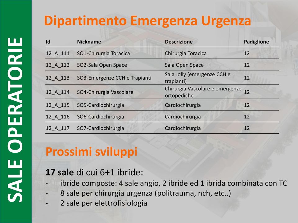 ortopediche 12_A_115 SO5-Cardiochirurgia Cardiochirurgia 12 12_A_116 SO6-Cardiochirurgia Cardiochirurgia 12 12_A_117 SO7-Cardiochirurgia Cardiochirurgia 12 Prossimi