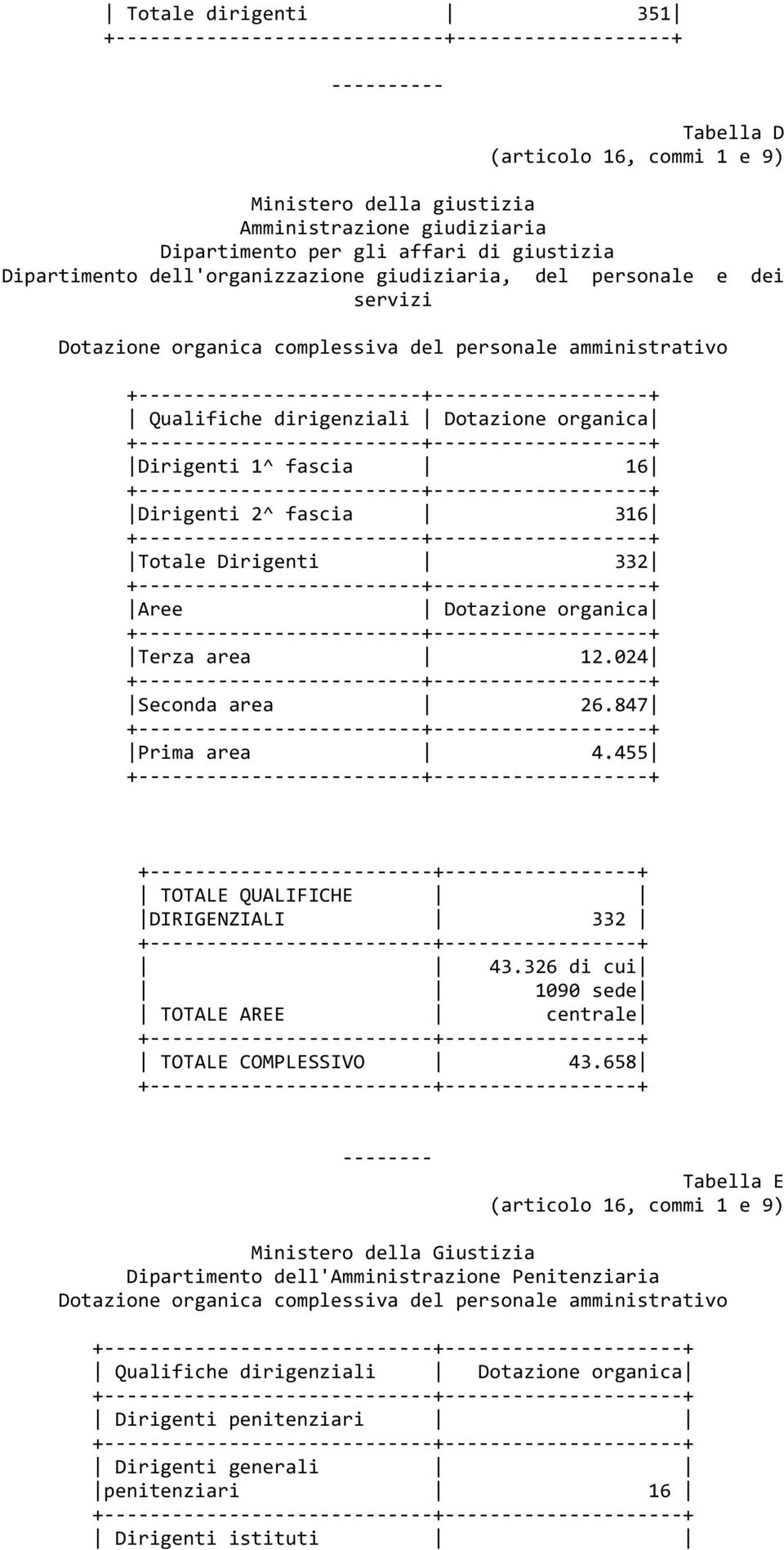 + Totale Dirigenti 332 + + + Aree Dotazione organica + + + Terza area 12.024 + + + Seconda area 26.847 + + + Prima area 4.455 + + + + + + TOTALE QUALIFICHE DIRIGENZIALI 332 + + + 43.