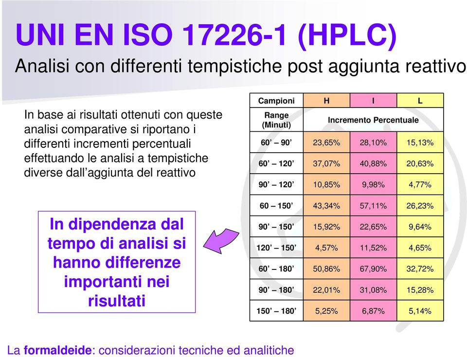 Incremento Percentuale 23,65% 28,10% 15,13% 37,07% 40,88% 20,63% 10,85% 9,98% 4,77% In dipendenza dal tempo di analisi si hanno differenze importanti nei