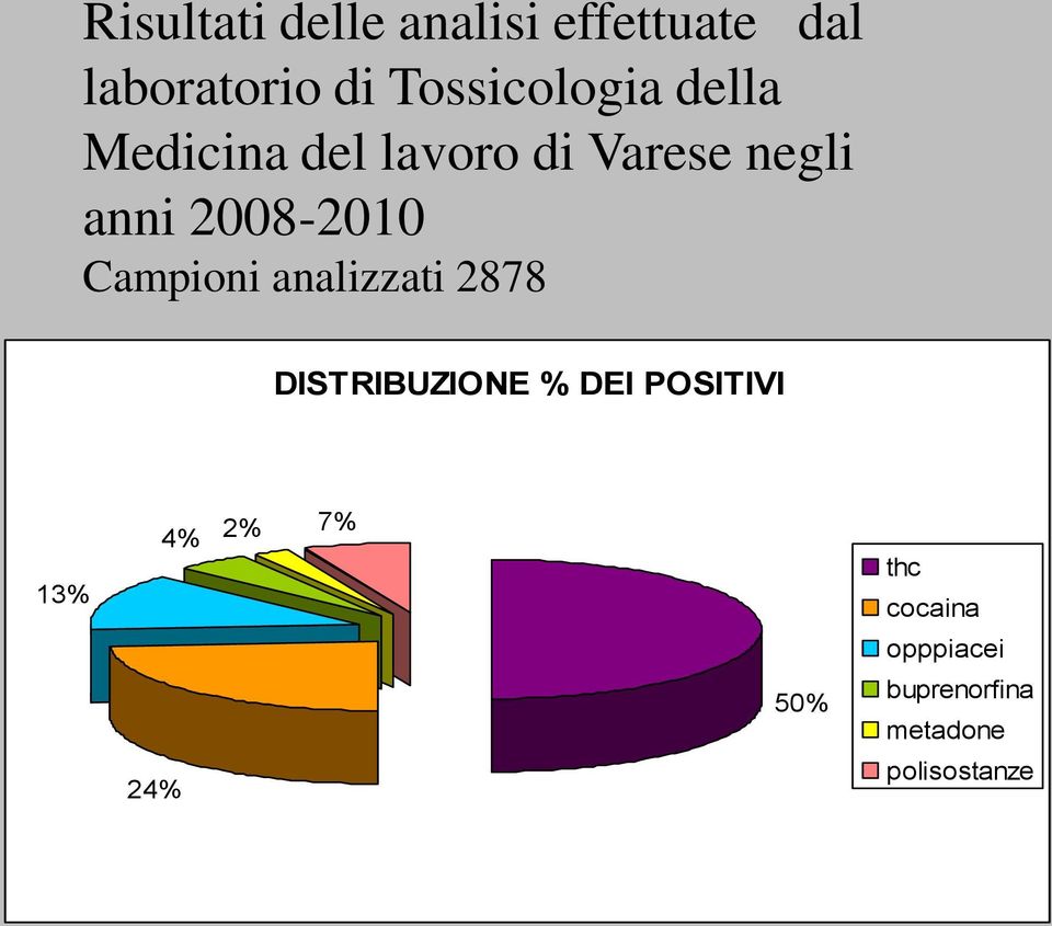 2008-2010 Campioni analizzati 2878 DISTRIBUZIONE % DEI POSITIVI