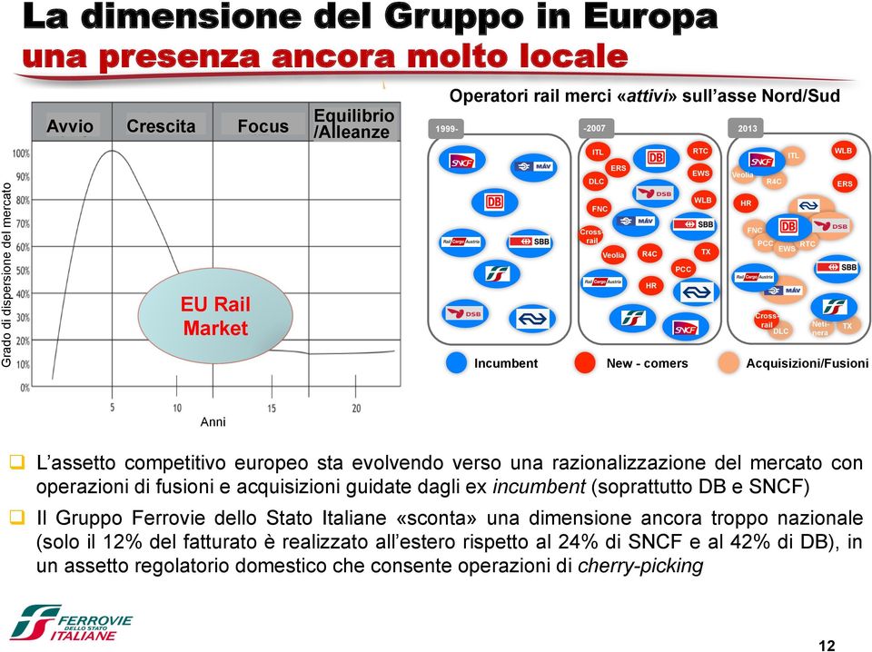 Anni q L assetto competitivo europeo sta evolvendo verso una razionalizzazione del mercato con operazioni di fusioni e acquisizioni guidate dagli ex incumbent (soprattutto DB e SNCF) q Il Gruppo