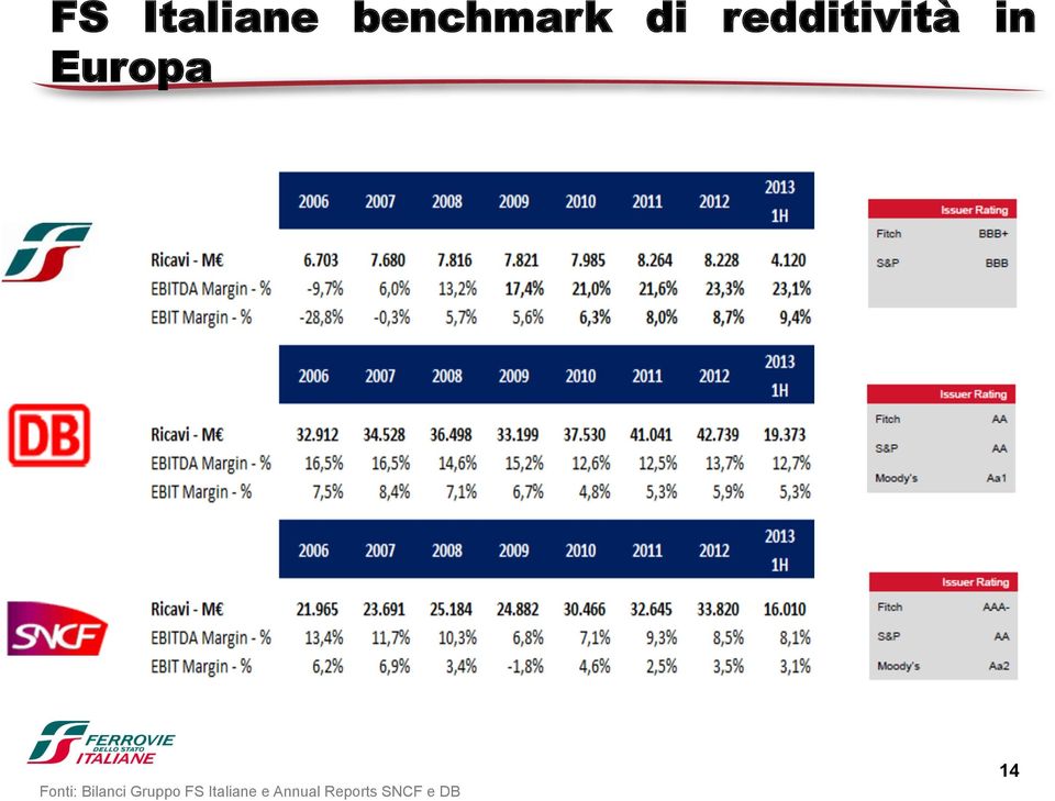 Fonti: Bilanci Gruppo FS