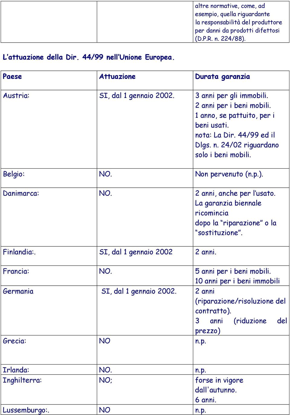 Belgio: NO. Non pervenuto (n.p.). Danimarca: NO. 2 anni, anche per l usato. La garanzia biennale ricomincia dopo la riparazione o la sostituzione. Finlandia:. SI, dal 1 gennaio 2002 2 anni.