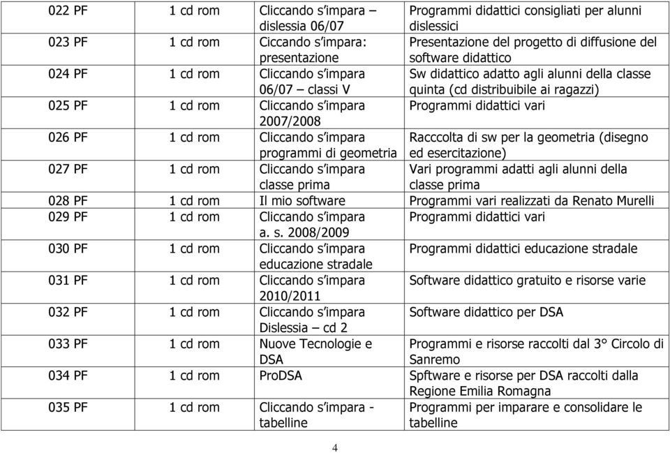 didattici vari 2007/2008 026 PF 1 cd rom Cliccando s impara programmi di geometria Racccolta di sw per la geometria (disegno ed esercitazione) 027 PF 1 cd rom Cliccando s impara classe prima Vari