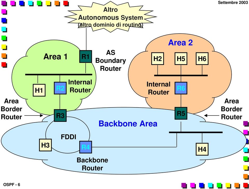 Router H1 R2 R3 Internal Router Backbone Area Internal Router