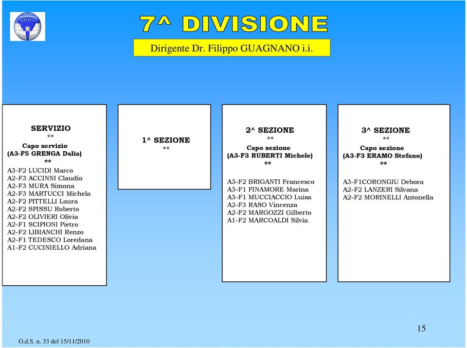 Loredana A1-F2 CUCINIELLO Adriana (A3-F3 RUBERTI Michele) A3-F2 BRIGANTI Francesco A3-F1 FINAMORE Marina A3-F1 MUCCIACCIO Luisa A2-F3