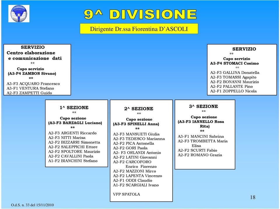 A2-F3 TOMASSI Agapito A2-F2 BONANNI Maurizio A2-F2 PALLANTE Pino A2-F1 ZOPPELLO Nicola (A3-F3 BARZAGLI Luciano) A2-F3 ARGENTI Riccardo A2-F3 NITTI Marisa A2-F2 BIZZARRI Simonetta A2-F2 SALEPPICHI