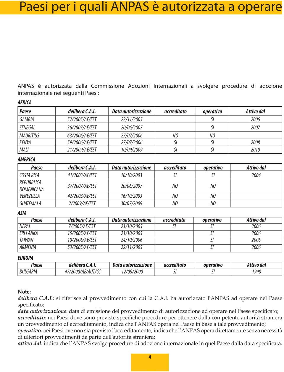 Data autorizzazione accreditato operativo Attivo dal GAMBIA 52/2005/AE/EST 22/11/2005 SI 2006 SENEGAL 36/2007/AE/EST 20/06/2007 SI 2007 MAURITIUS 63/2006/AE/EST 27/07/2006 NO NO KENYA 59/2006/AE/EST