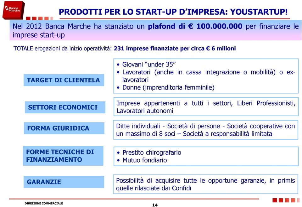 Lavoratori (anche in cassa integrazione o mobilità) o exlavoratori Donne (imprenditoria femminile) Imprese appartenenti a tutti i settori, Liberi Professionisti, Lavoratori autonomi Ditte