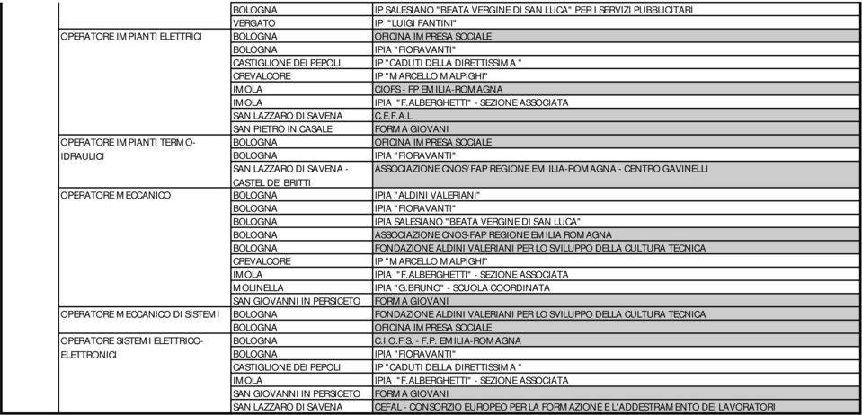 ALBERGHETTI" - SEZIONE ASSOCIATA SAN LAZZARO DI SAVENA C.E.F.A.L. SAN PIETRO IN CASALE FORMA GIOVANI OFICINA IMPRESA SOCIALE IPIA "FIORAVANTI" SAN LAZZARO DI SAVENA - ASSOCIAZIONE CNOS/FAP REGIONE EM