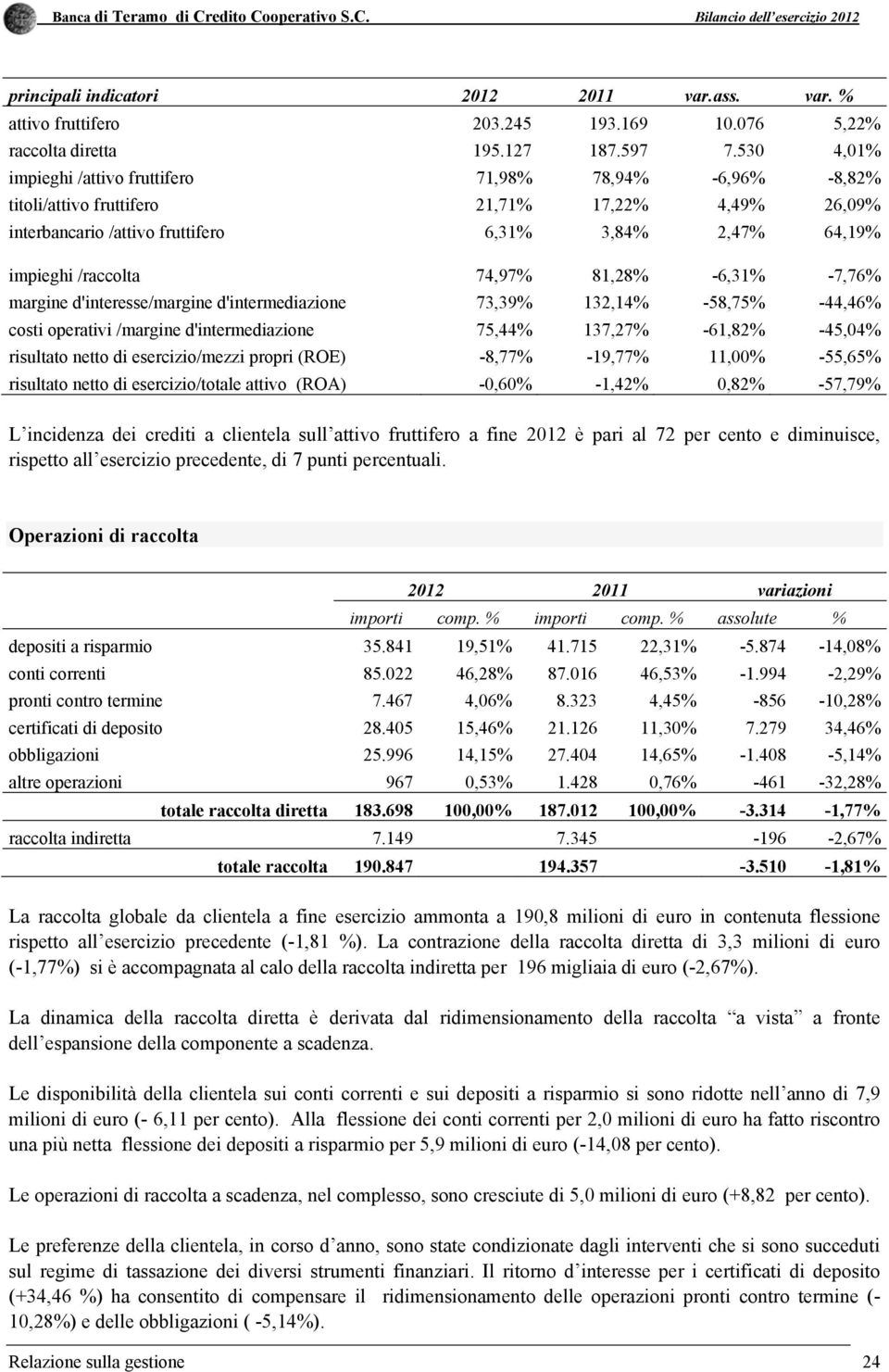 74,97% 81,28% -6,31% -7,76% margine d'interesse/margine d'intermediazione 73,39% 132,14% -58,75% -44,46% costi operativi /margine d'intermediazione 75,44% 137,27% -61,82% -45,04% risultato netto di