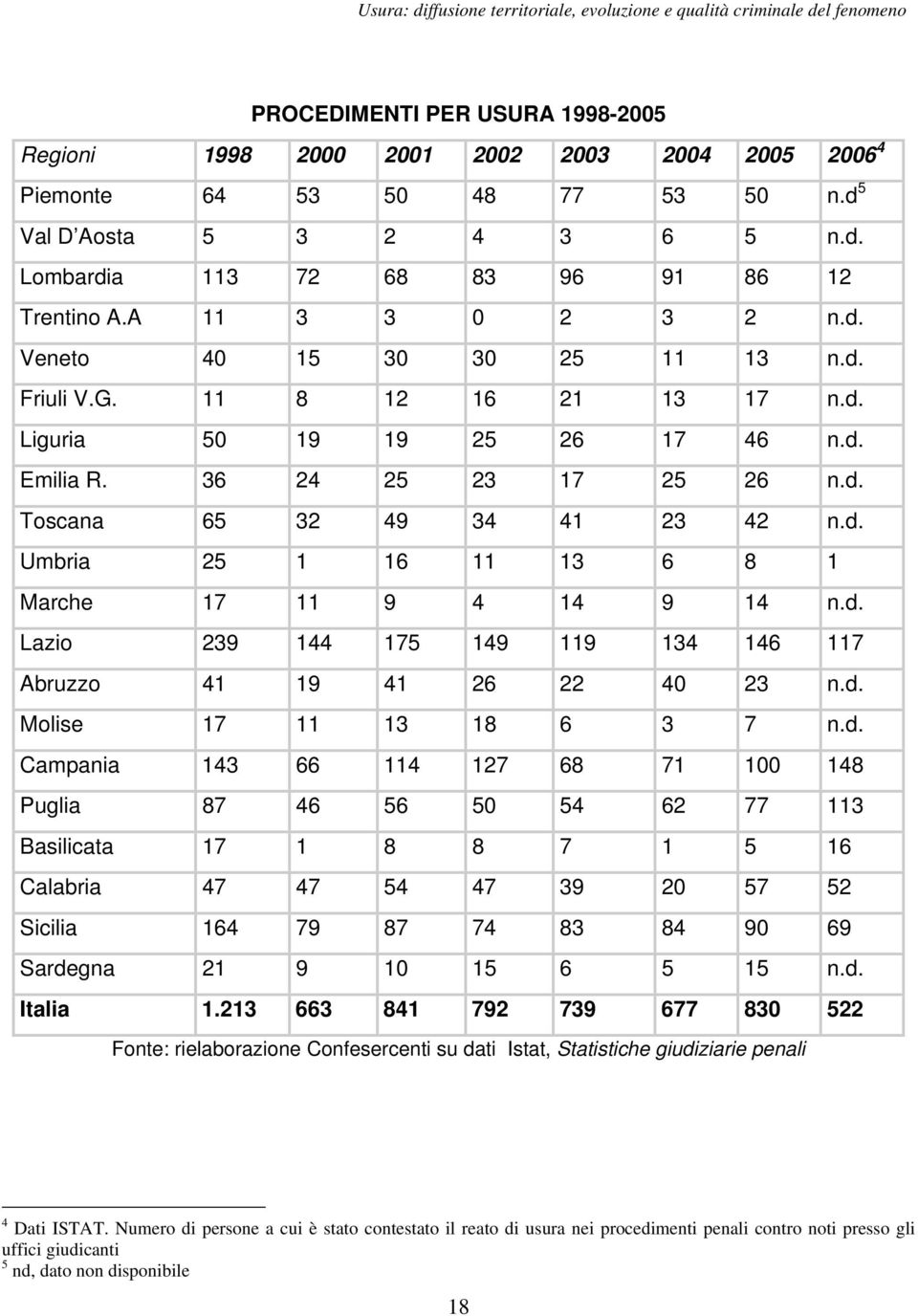 d. Lazio 239 144 175 149 119 134 146 117 Abruzzo 41 19 41 26 22 40 23 n.d. Molise 17 11 13 18 6 3 7 n.d. Campania 143 66 114 127 68 71 100 148 Puglia 87 46 56 50 54 62 77 113 Basilicata 17 1 8 8 7 1 5 16 Calabria 47 47 54 47 39 20 57 52 Sicilia 164 79 87 74 83 84 90 69 Sardegna 21 9 10 15 6 5 15 n.