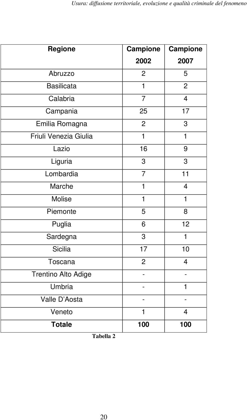 Marche 1 4 Molise 1 1 Piemonte 5 8 Puglia 6 12 Sardegna 3 1 Sicilia 17 10 Toscana 2 4