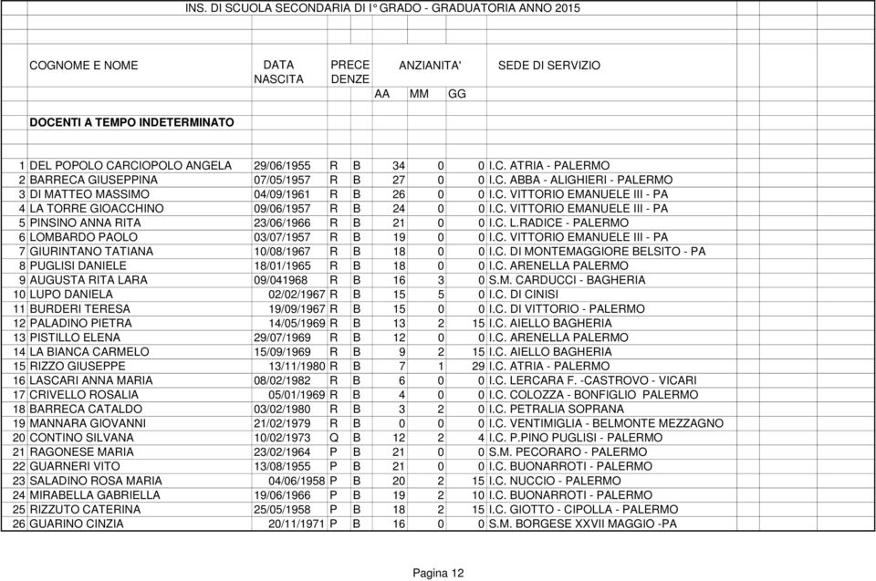 C. VITTORIO EMANUELE III - PA 5 PINSINO ANNA RITA 23/06/1966 R B 21 0 0 I.C. L.RADICE - PALERMO 6 LOMBARDO PAOLO 03/07/1957 R B 19 0 0 I.C. VITTORIO EMANUELE III - PA 7 GIURINTANO TATIANA 10/08/1967 R B 18 0 0 I.