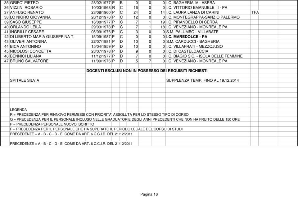 M. PALUMBO - VILLABATE 42 DI LIBERTO MARIA GIUSEPPINA T. 15/09/1987 P C 0 0 0 I.C. MAREDOLCE - PA 43 OLIVERI ANTONINA 22/07/1981 P D 10 0 0 S.M. CARDUCCI - BAGHERIA 44 BICA ANTONINO 15/04/1959 P D 10 0 0 I.