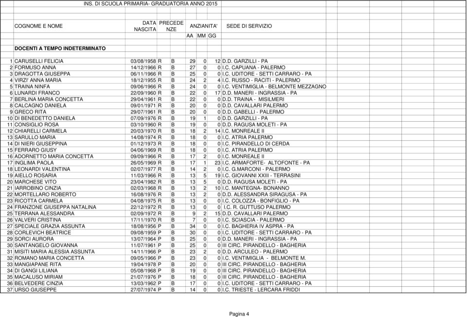 C. VENTIMIGLIA - BELMONTE MEZZAGNO 6 LUNARDI FRANCO 22/09/1960 R B 22 0 17 D.D. MANERI - INGRASSIA - PA 7 BERLINA MARIA CONCETTA 29/04/1961 R B 22 0 0 D.D. TRAINA - MISILMERI 8 CALCAGNO DANIELA 09/01/1971 R B 20 0 0 D.