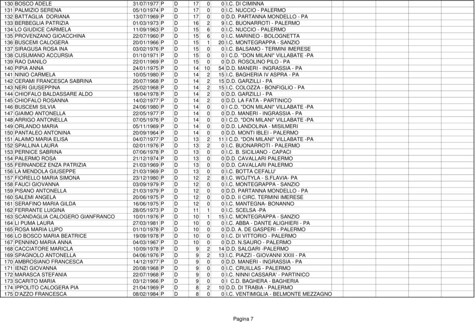 C. MONTEGRAPPA - SANZIO 137 SIRAGUSA ROSA INA 03/02/1976 P D 15 0 0 I.C. BALSAMO - TERMINI IMERESE 138 CUSUMANO ACCURSIA 01/10/1971 P D 15 0 0 I C.D. "DON MILANI" VILLABATE -PA 139 RAO DANILO 22/01/1969 P D 15 0 0 D.