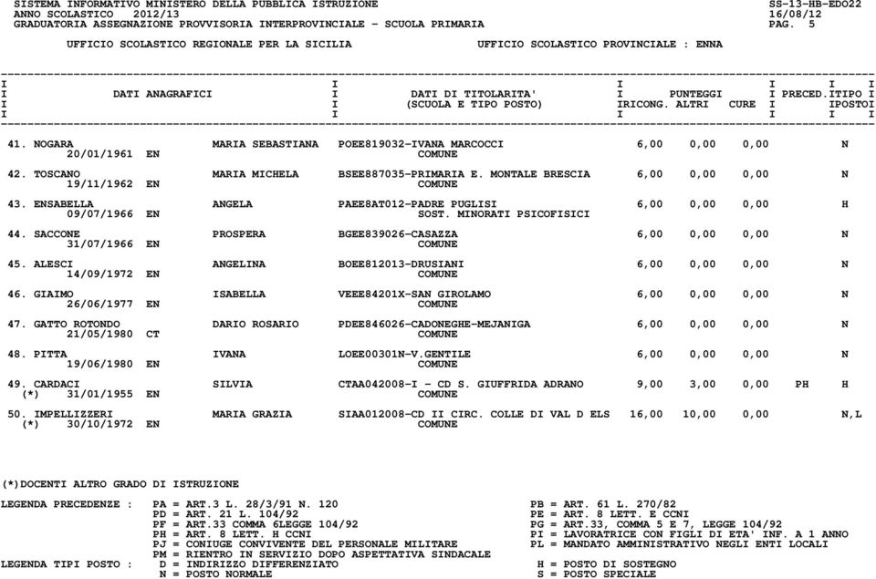 MINORATI PSICOFISICI 44. SACCONE PROSPERA BGEE839026-CASAZZA 6,00 0,00 0,00 N 31/07/1966 EN COMUNE 45. ALESCI ANGELINA BOEE812013-DRUSIANI 6,00 0,00 0,00 N 14/09/1972 EN COMUNE 46.