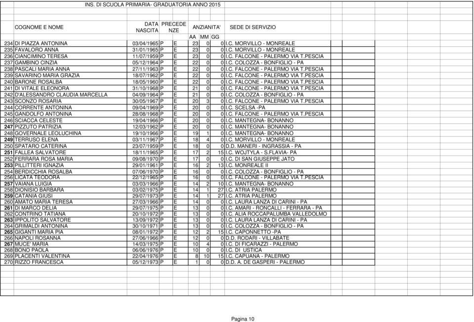 C. FALCONE - PALERMO VIA T.PESCIA 240 BARONE ROSALBA 18/05/1960 P E 22 0 0 I.C. FALCONE - PALERMO VIA T.PESCIA 241 DI VITALE ELEONORA 31/10/1968 P E 21 0 0 I.C. FALCONE - PALERMO VIA T.PESCIA 242 D'ALESSANDRO CLAUDIA MARCELLA 04/09/1964 P E 21 0 0 I.