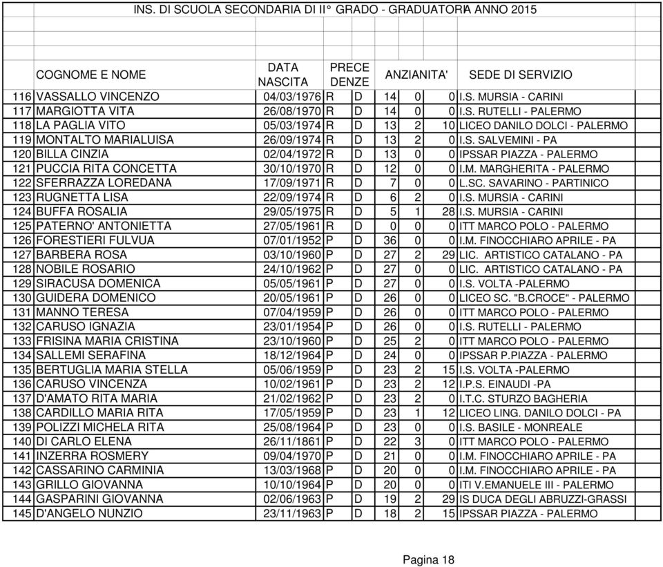 SC. SAVARINO - PARTINICO 123 RUGNETTA LISA 22/09/1974 R D 6 2 0 I.S. MURSIA - CARINI 124 BUFFA ROSALIA 29/05/1975 R D 5 1 28 I.S. MURSIA - CARINI 125 PATERNO' ANTONIETTA 27/05/1961 R D 0 0 0 ITT MARCO POLO - PALERMO 126 FORESTIERI FULVUA 07/01/1952 P D 36 0 0 I.