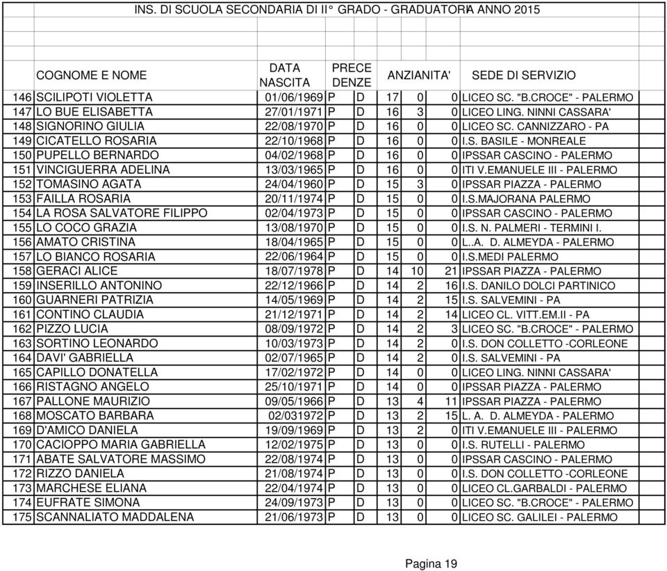 CANNIZZARO - PA 149 CICATELLO ROSARIA 22/10/1968 P D 16 0 0 I.S. BASILE - MONREALE 150 PUPELLO BERNARDO 04/02/1968 P D 16 0 0 IPSSAR CASCINO - PALERMO 151 VINCIGUERRA ADELINA 13/03/1965 P D 16 0 0 ITI V.