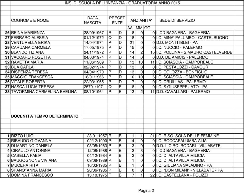 MAURO CASTELVERDE 31 VACCARO ROSETTA 04/03/1974 P D 14 0 0 D.D. DE AMICIS - PALERMO 32 RAVETTA MARIA 11/06/1969 P D 13 10 11 I.C. SCIASCIA - CAMPOREALE 33 BUA CARLA 02/02/1974 P D 13 0 0 I.C. PESTALOZZI - CAVOUR 34 DISPENZA TERESA 04/04/1970 P D 13 0 0 I.