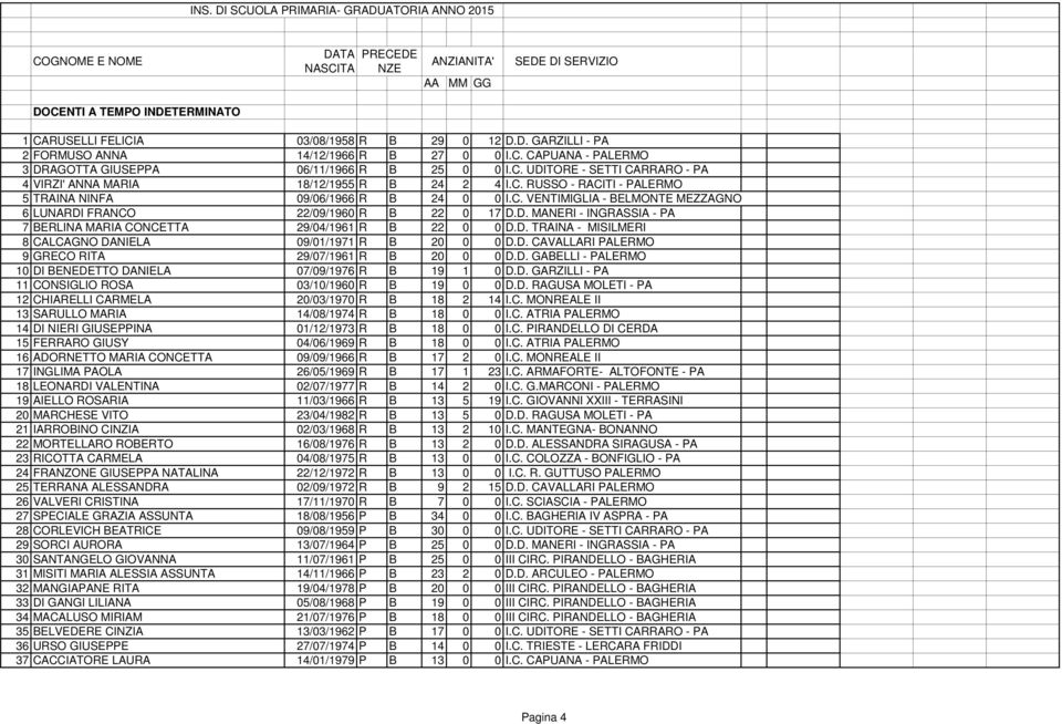 C. VENTIMIGLIA - BELMONTE MEZZAGNO 6 LUNARDI FRANCO 22/09/1960 R B 22 0 17 D.D. MANERI - INGRASSIA - PA 7 BERLINA MARIA CONCETTA 29/04/1961 R B 22 0 0 D.D. TRAINA - MISILMERI 8 CALCAGNO DANIELA 09/01/1971 R B 20 0 0 D.