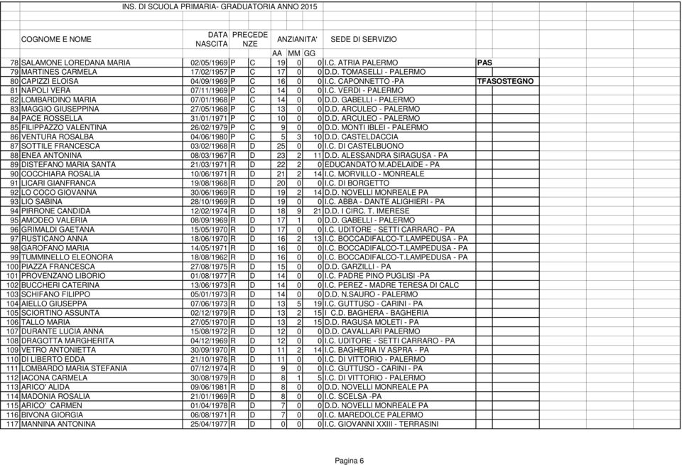 D. ARCULEO - PALERMO 85 FILIPPAZZO VALENTINA 26/02/1979 P C 9 0 0 D.D. MONTI IBLEI - PALERMO 86 VENTURA ROSALBA 04/06/1980 P C 5 3 10 D.D. CASTELDACCIA 87 SOTTILE FRANCESCA 03/02/1968 R D 25 0 0 I.C. DI CASTELBUONO 88 ENEA ANTONINA 08/03/1967 R D 23 2 11 D.