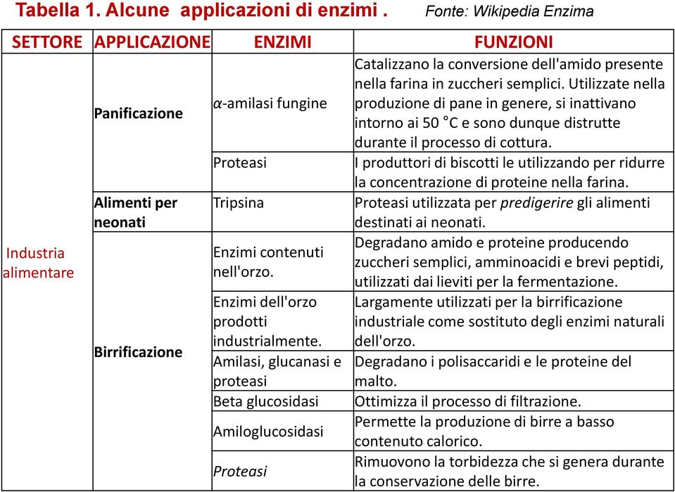 Enzimi dell'orzo prodotti industrialmente.