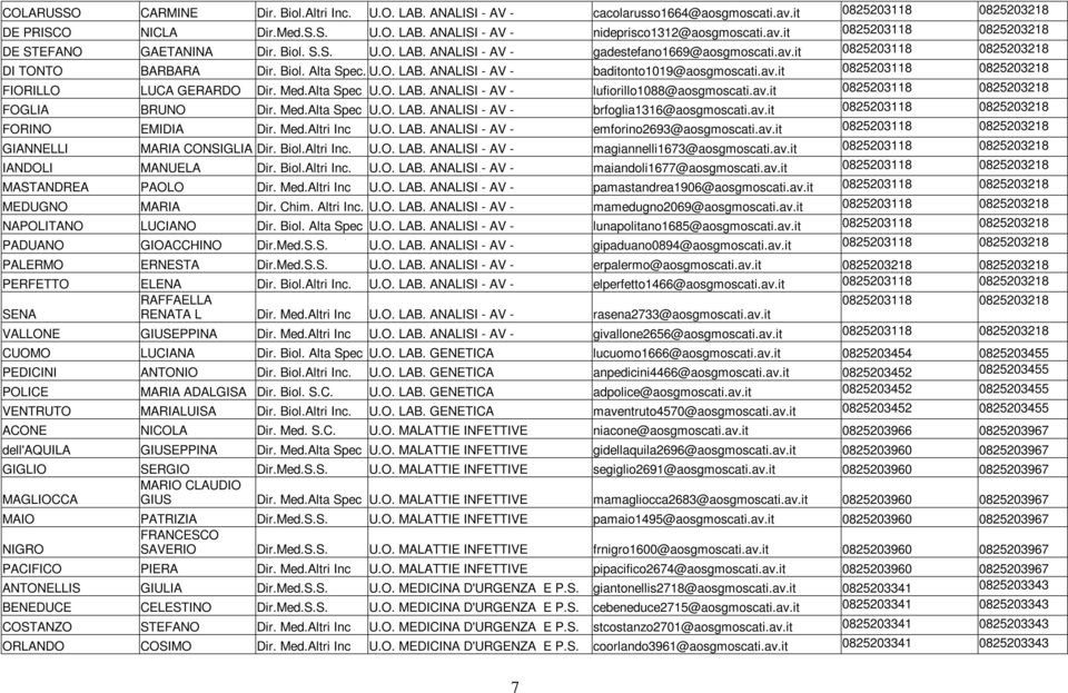 av.it 0825203118 0825203218 FIORILLO LUCA GERARDO Dir. Med.Alta Spec U.O. LAB. ANALISI - AV - lufiorillo1088@aosgmoscati.av.it 0825203118 0825203218 FOGLIA BRUNO Dir. Med.Alta Spec U.O. LAB. ANALISI - AV - brfoglia1316@aosgmoscati.