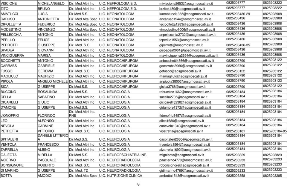 Med.Alta Spec U.O. NEONATOLOGIA fecipolletta1283@aosgmoscati.av.it 0825203436 0825203908 MODESTINO VINCENZO Dir. Med.Alta Spec U.O. NEONATOLOGIA vimodestino1006@aosgmoscati.av.it 0825203436 0825203908 PELLECCHIA ANTONIO Dir.