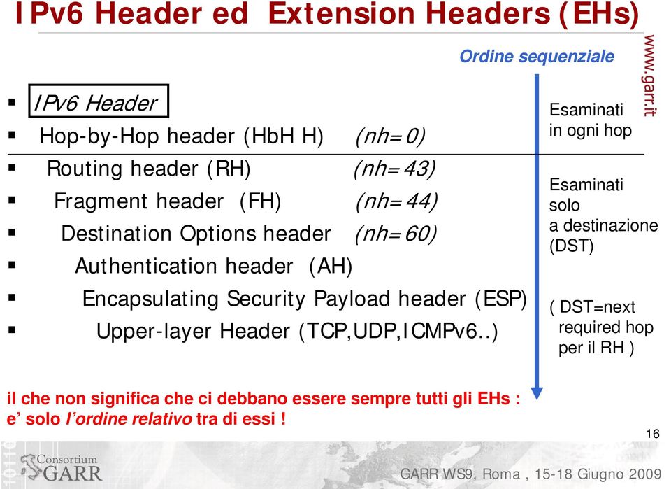 Payload header (ESP) Upper-layer Header (TCP,UDP,ICMPv6.