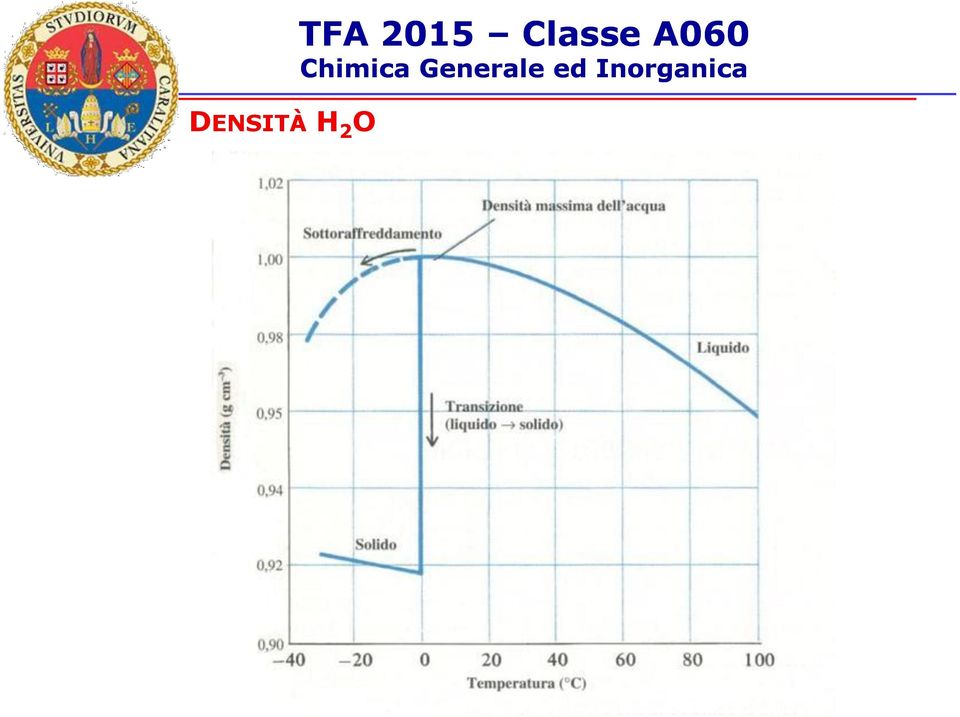 A060 Chimica