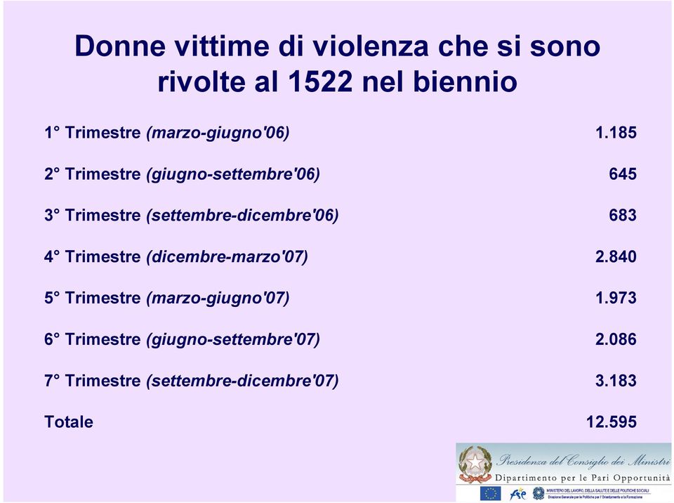 4 Trimestre (dicembre-marzo'07) 5 Trimestre (marzo-giugno'07) 6 Trimestre