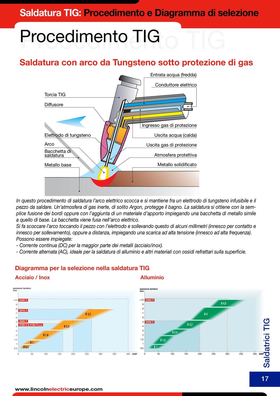 saldatura l arco elettrico scocca e si mantiene fra un elettrodo di tungsteno infusibile e il pezzo da saldare. Un atmosfera di gas inerte, di solito Argon, protegge il bagno.