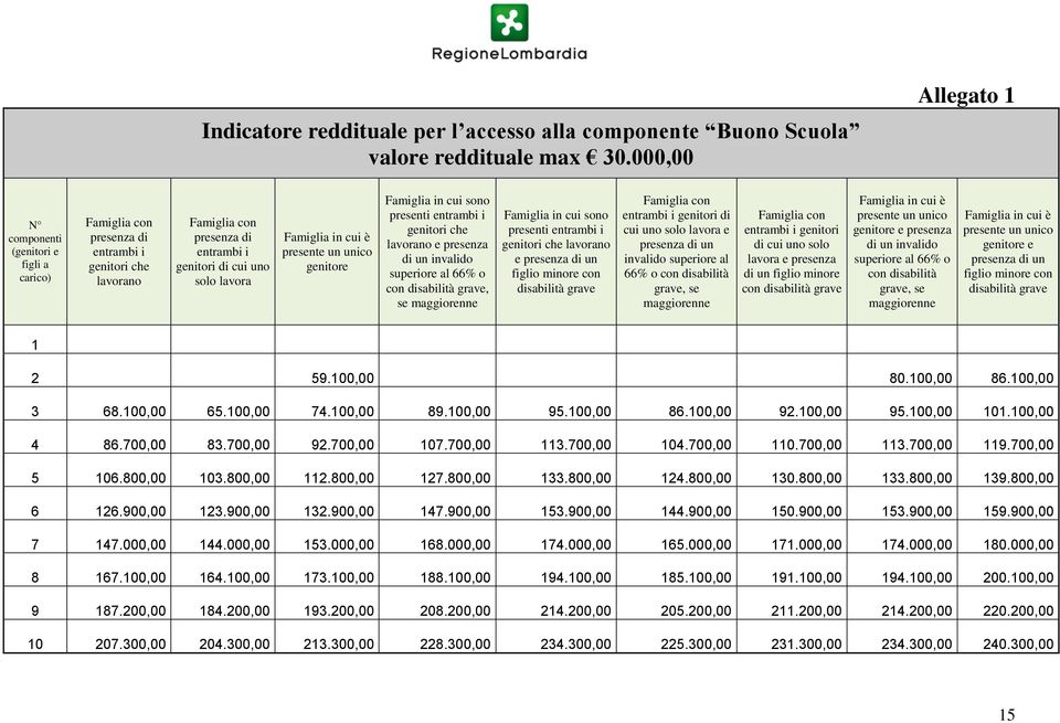 cui è presente un unico genitore Famiglia in cui sono presenti entrambi i genitori che lavorano e presenza di un invalido superiore al 66% o con disabilità grave, se maggiorenne Famiglia in cui sono