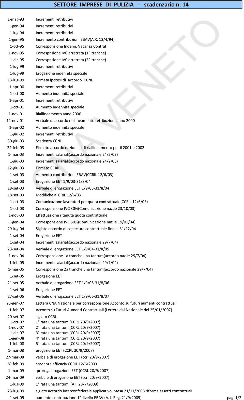 Correspnsione IVC arretrata (1^ tranche) Correspnsione IVC arretrata (2^ tranche) Erogazione indennità speciale Firmata ipotesi di accordo CCNL Aumento indennità speciale Aumento indennità speciale