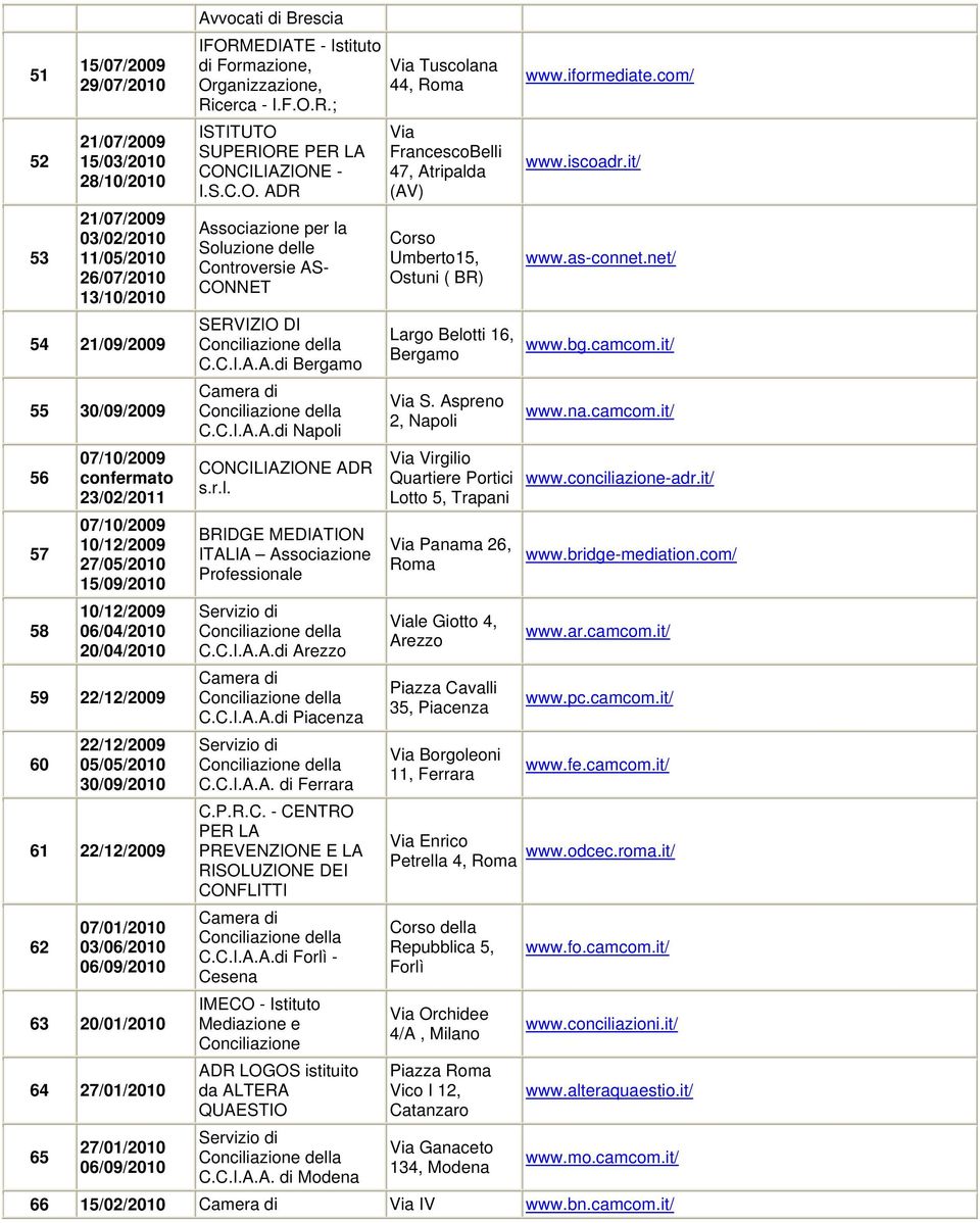 27/01/2010 06/09/2010 Avvocati di Brescia IFORMEDIATE - Istituto di Formazione, Organizzazione, Ricerca - I.F.O.R.; ISTITUTO SUPERIORE PER LA - I.S.C.O. ADR Associazione per la Soluzione delle Controversie AS- CONNET SERVIZIO DI C.