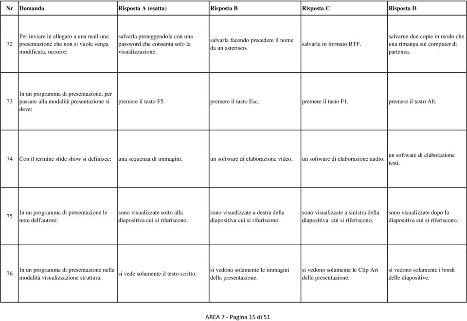 73 In un programma di presentazione, per passare alla modalità presentazione si deve: premere il tasto F5. premere il tasto Esc. premere il tasto F1. premere il tasto Alt.