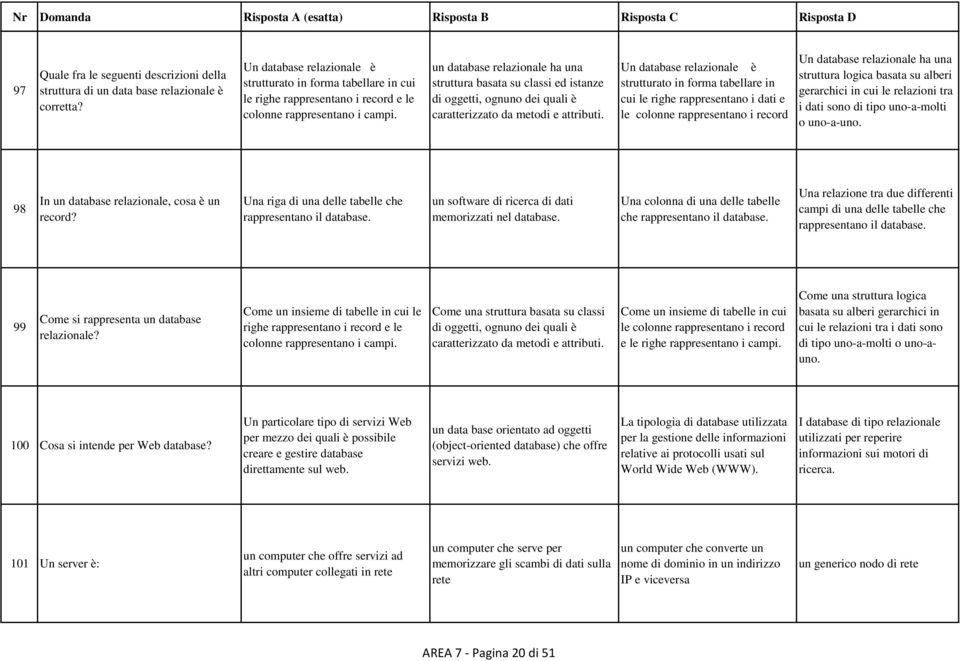 un database relazionale ha una struttura basata su classi ed istanze di oggetti, ognuno dei quali è caratterizzato da metodi e attributi.