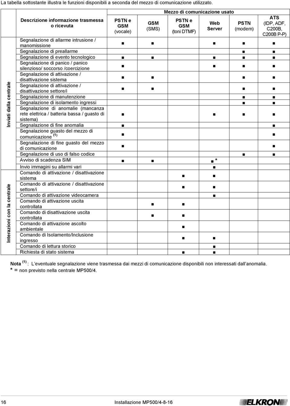 (modem) ATS (IDP, ADF, C200B, C200B P-P) Segnalazione di allarme intrusione / manomissione Segnalazione di preallarme Segnalazione di evento tecnologico Segnalazione di panico / panico silenzioso/