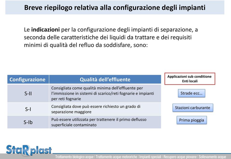 minima dell effluente per l immissione in sistemi di scarico/reti fognarie e impianti per reti fognarie Consigliata dove può essere richiesto un grado di separazione