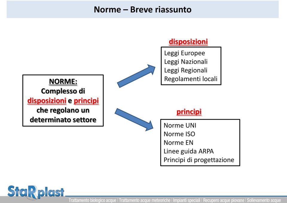 Europee Leggi Nazionali Leggi Regionali Regolamenti locali