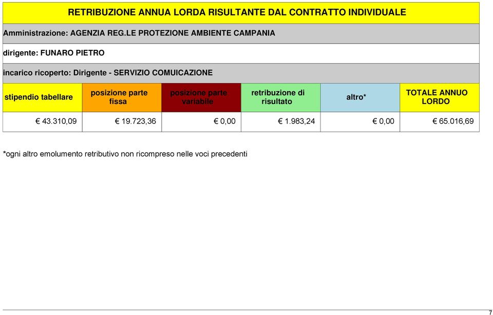 stipendio tabellare posizione parte fissa posizione parte variabile retribuzione di risultato altro* TOTALE