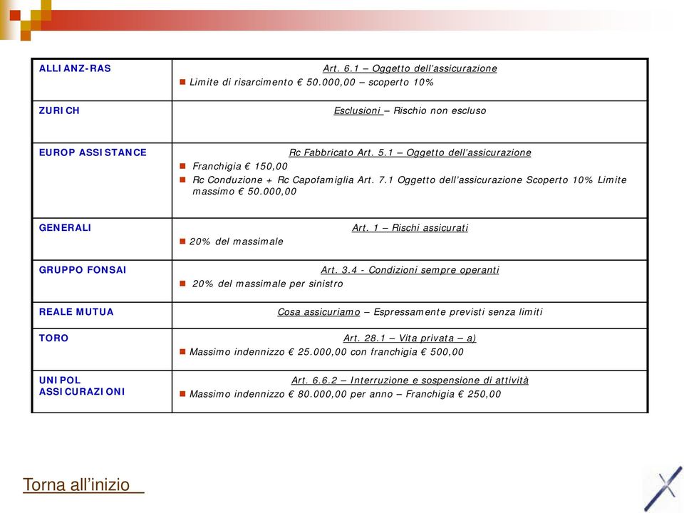 4 - Condizioni sempre operanti 20% del massimale per sinistro REALE MUTUA Cosa assicuriamo Espressamente previsti senza limiti TORO Art. 28.1 Vita privata a) Massimo indennizzo 25.