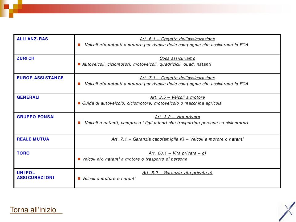 EUROP ASSISTANCE Art. 7.1 Oggetto dell assicurazione Veicoli e/o natanti a motore per rivalsa delle compagnie che assicurano la RCA GENERALI Art. 3.