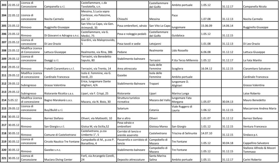 09 14.06.14 Ruggirello Giuseppe 206 23.05.12 Rinnovo Di Giovanni e Adragna s.n.c., via G. Posa e noleggio pedalò Medici, 75 del Golfo Guidaloca 1.05.12 31.12.15 207 23.05.12 Giardini, via Maloprovvido, Di Leo Orazio 5 Posa tavoli e sedie Letojanni 1.