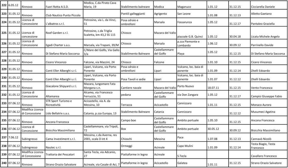 da Triglia Roof Garden s.r.l. Chiosco Mazara del Vallo Scaletta, km 43,2 SS 115 piazzale G.B. Quinci 1.05.12 30.04.18 Licata Michele Angelo 226 31.05.12 Egadi Charter s.a.s. Marsala, via Trapani, 39/M Chiosco Marsala p.