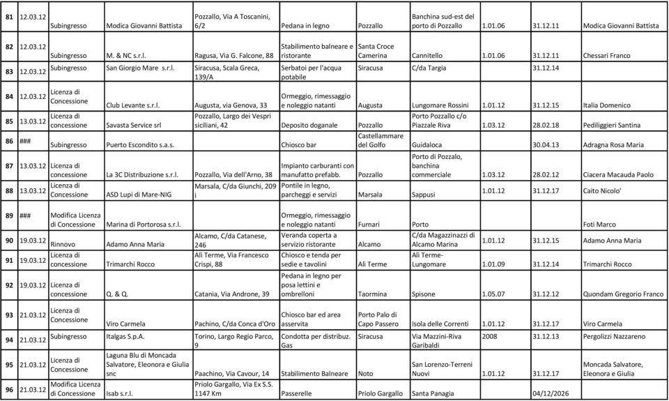 12.14 139/A potabile 84 12.03.12 Ormeggio, rimessaggio Club Levante s.r.l. Augusta, via Genova, 33 e noleggio natanti Augusta Lungomare Rossini Italia Domenico 85 13.03.12 Pozzallo, Largo dei Vespri Porto Pozzallo c/o Savasta Service srl siciliani, 42 Deposito doganale Pozzallo Piazzale Riva 1.