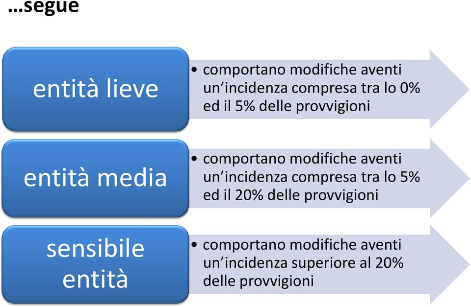 un incidenza compresa tra lo 5% ed il 20% delle provvigioni sensibile